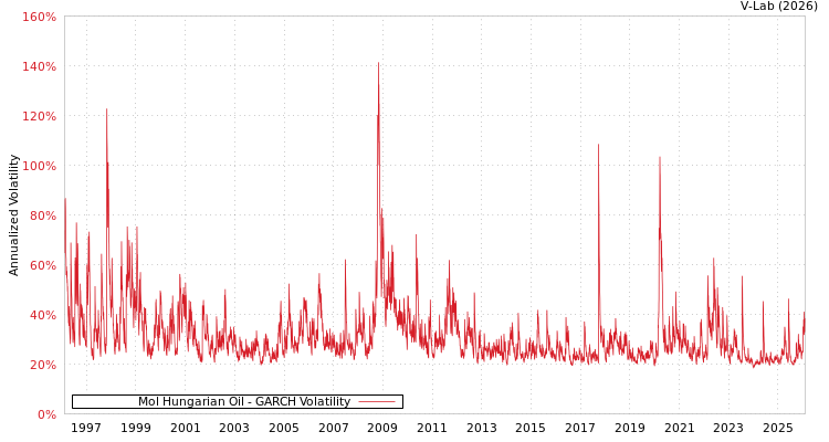 graph of Mol Hungarian Oil GARCH