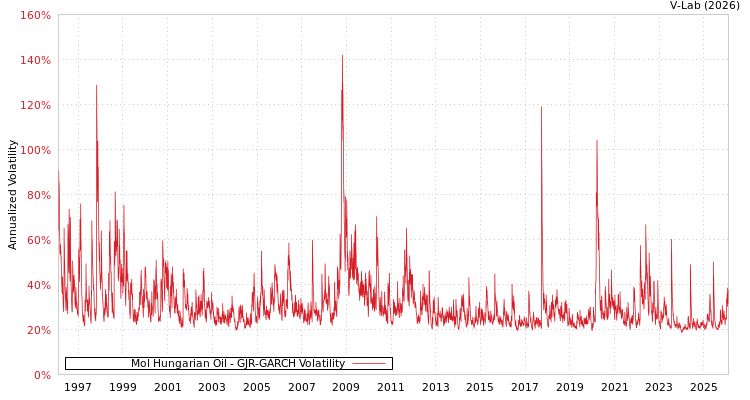 graph of Mol Hungarian Oil GJR-GARCH