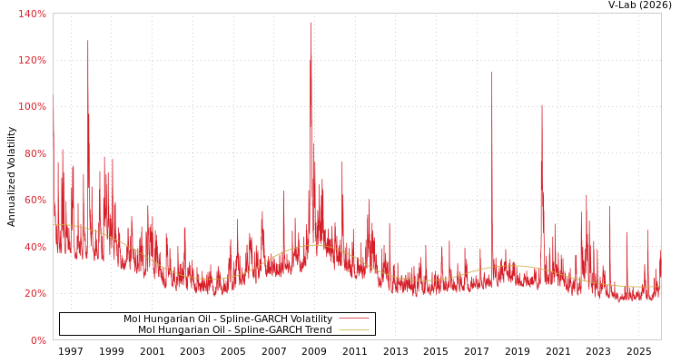graph of Mol Hungarian Oil SGARCH