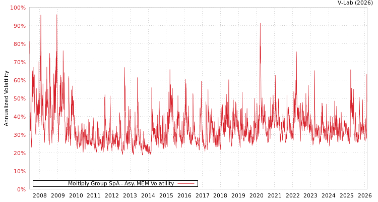 graph of Moltiply Group SpA AMEM