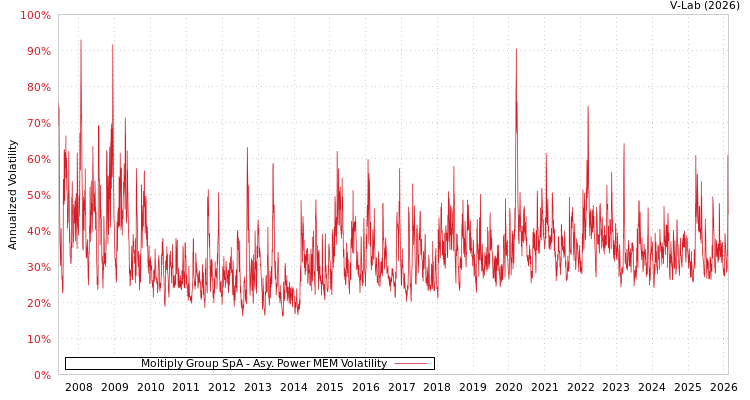 graph of Moltiply Group SpA APMEM