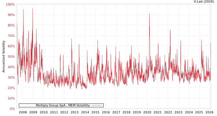 graph of Moltiply Group SpA MEM