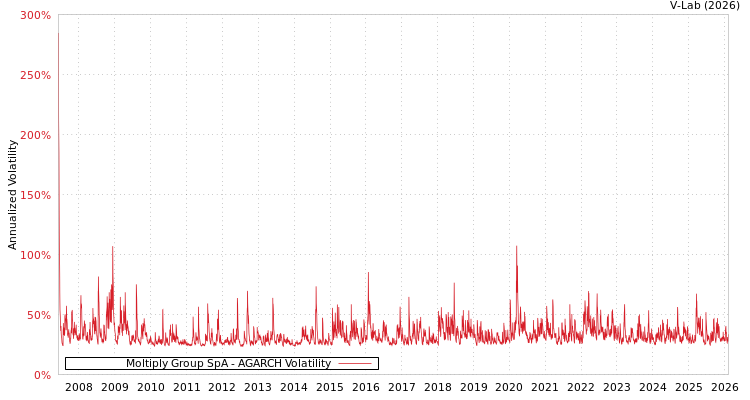 graph of Moltiply Group SpA AGARCH
