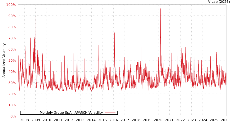 graph of Moltiply Group SpA APARCH