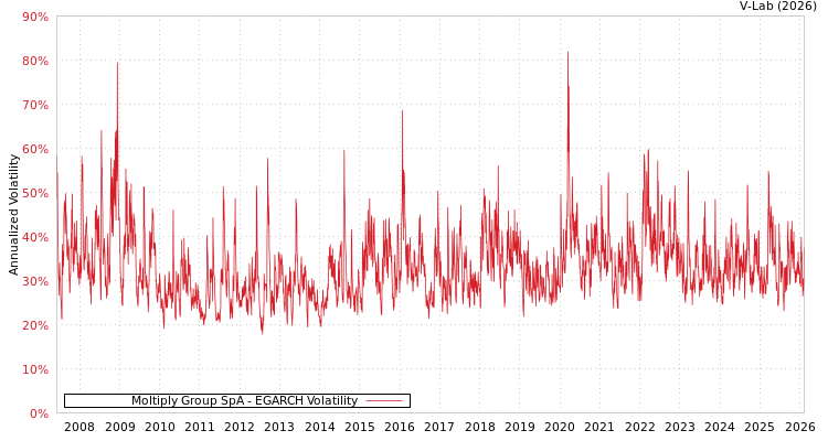 graph of Moltiply Group SpA EGARCH