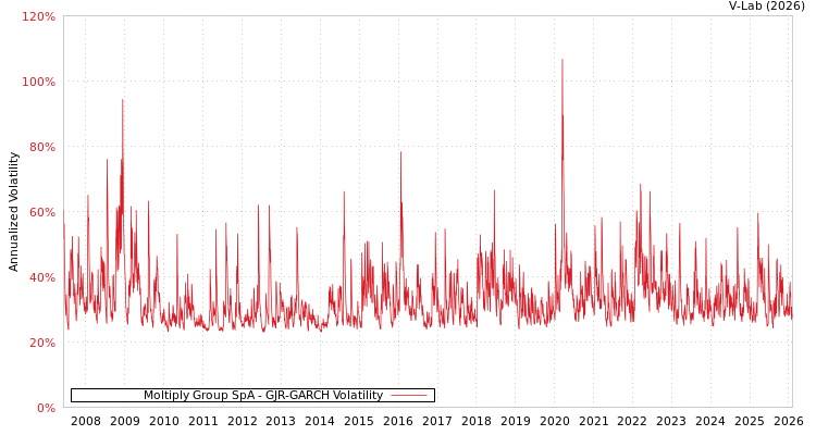 graph of Moltiply Group SpA GJR-GARCH