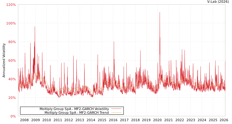 graph of Moltiply Group SpA MF2-GARCH