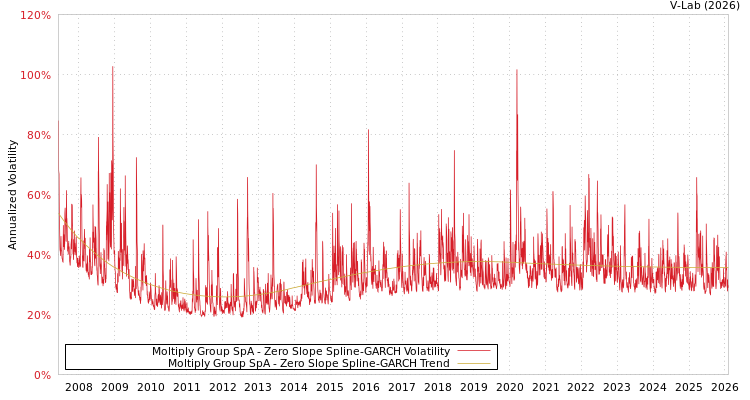 graph of Moltiply Group SpA S0GARCH