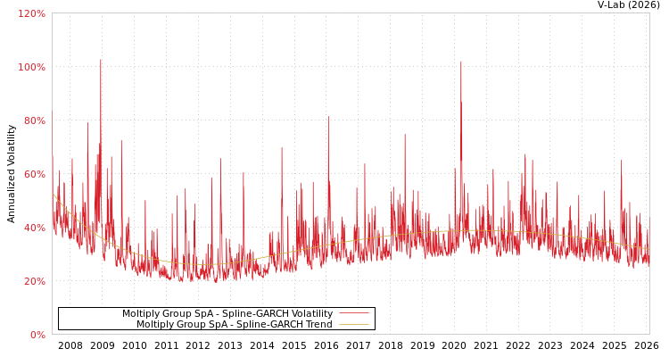 graph of Moltiply Group SpA SGARCH