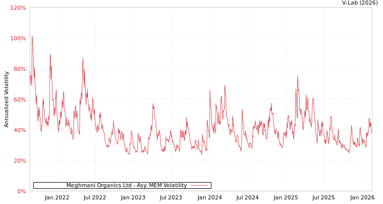 graph of Meghmani Organics Ltd AMEM