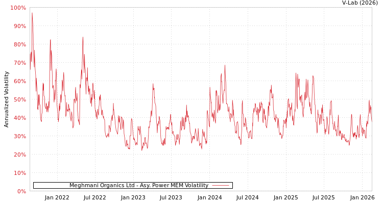 graph of Meghmani Organics Ltd APMEM