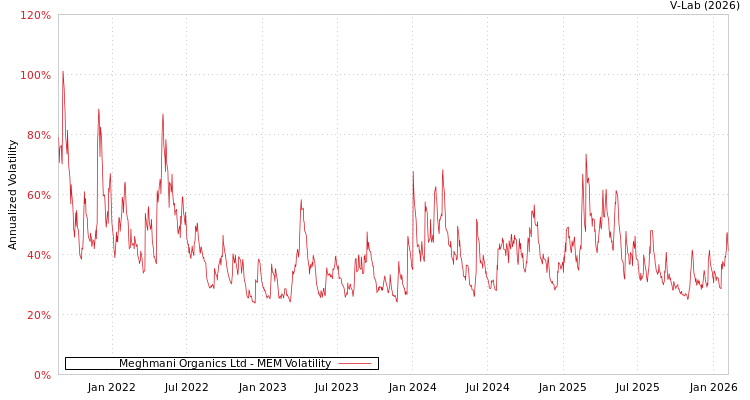 graph of Meghmani Organics Ltd MEM