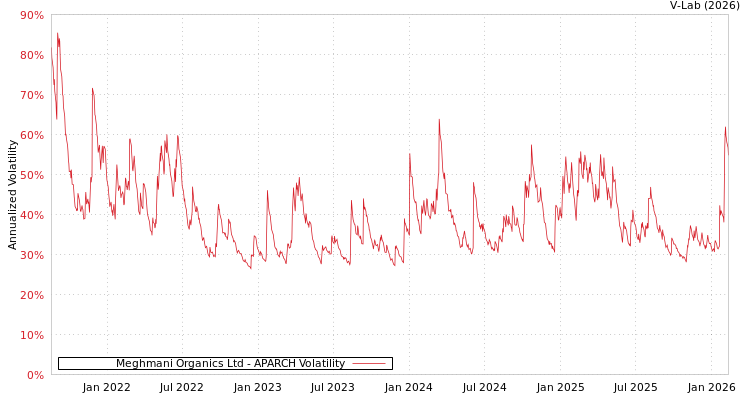 graph of Meghmani Organics Ltd APARCH