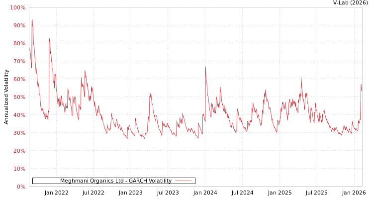 graph of Meghmani Organics Ltd GARCH