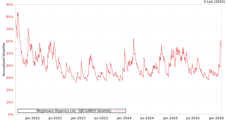 graph of Meghmani Organics Ltd GJR-GARCH