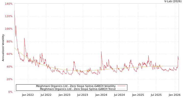 graph of Meghmani Organics Ltd S0GARCH