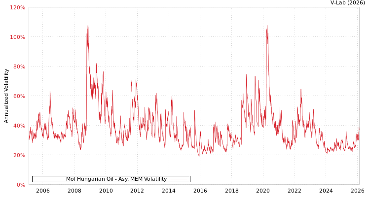 graph of Mol Hungarian Oil AMEM