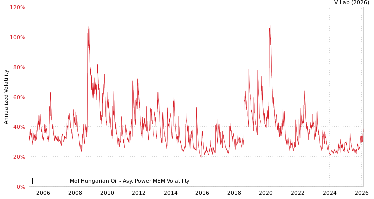 graph of Mol Hungarian Oil APMEM
