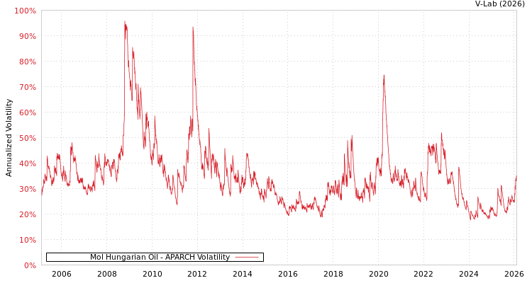 graph of Mol Hungarian Oil APARCH