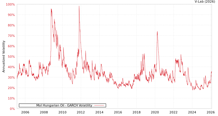 graph of Mol Hungarian Oil GARCH