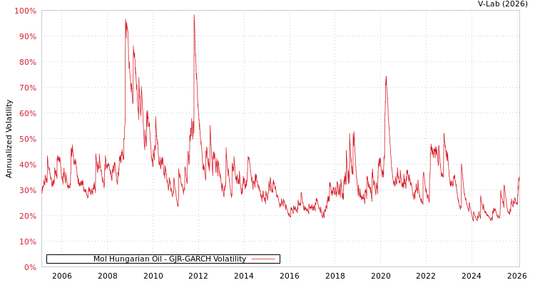graph of Mol Hungarian Oil GJR-GARCH