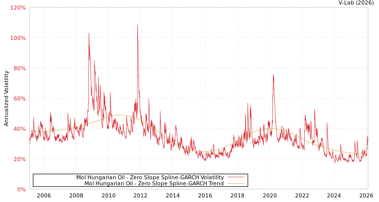 graph of Mol Hungarian Oil S0GARCH