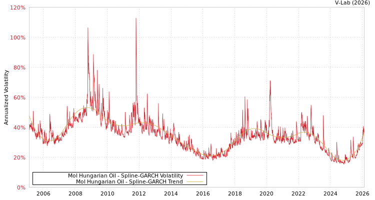graph of Mol Hungarian Oil SGARCH