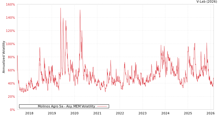graph of Molinos Agro Sa AMEM