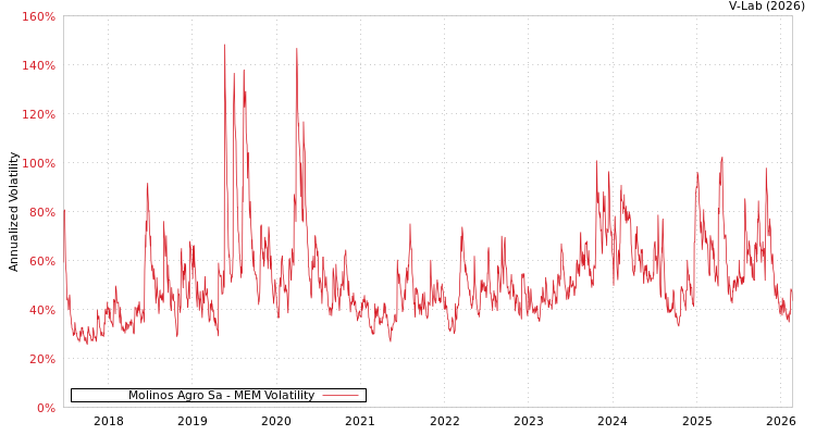 graph of Molinos Agro Sa MEM