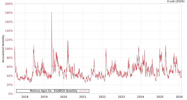 graph of Molinos Agro Sa EGARCH