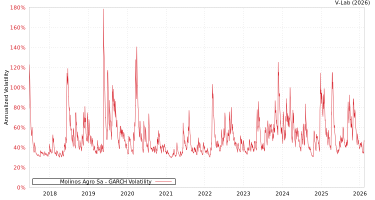 graph of Molinos Agro Sa GARCH