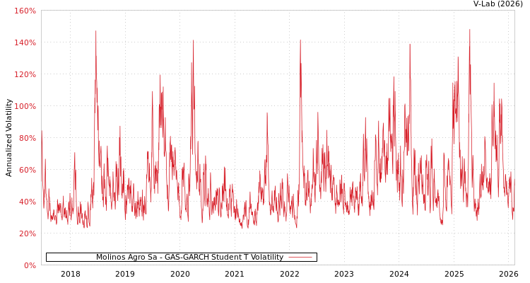 graph of Molinos Agro Sa GAS-GARCH-T