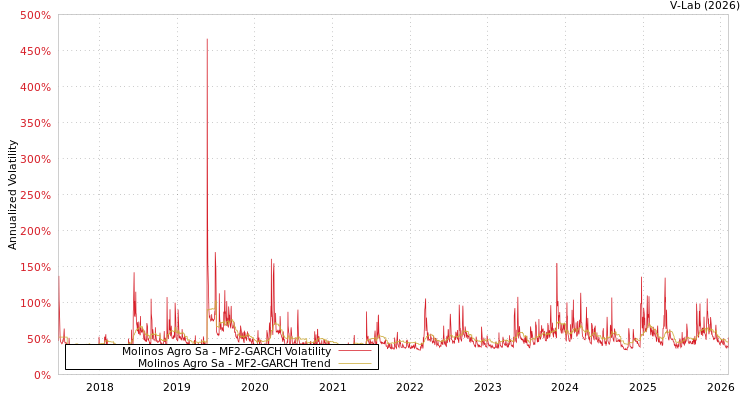 graph of Molinos Agro Sa MF2-GARCH