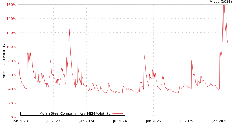 graph of Molan Steel Company AMEM