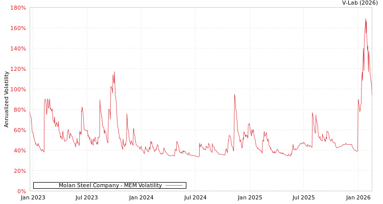 graph of Molan Steel Company MEM