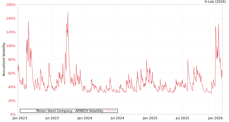 graph of Molan Steel Company APARCH