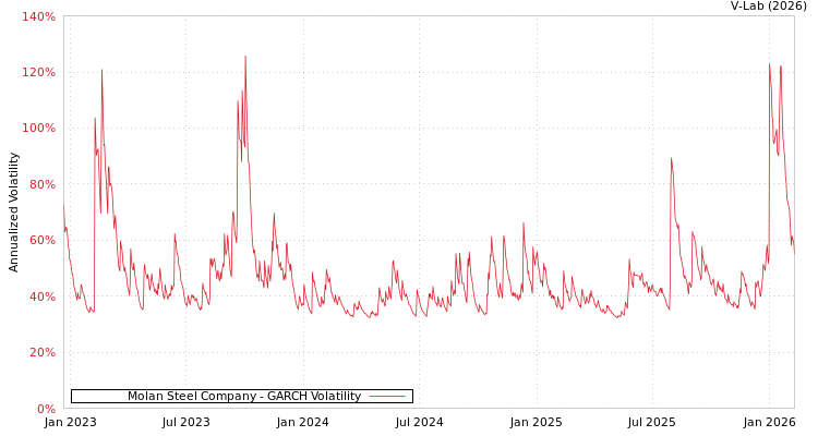 graph of Molan Steel Company GARCH