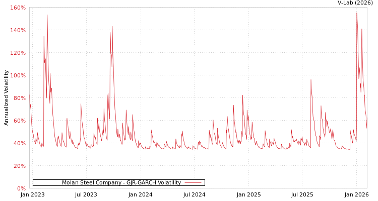 graph of Molan Steel Company GJR-GARCH