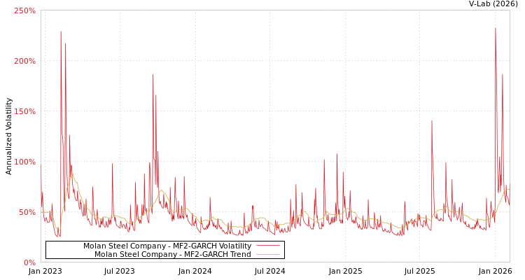 graph of Molan Steel Company MF2-GARCH
