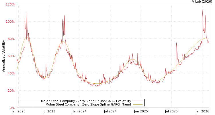 graph of Molan Steel Company S0GARCH