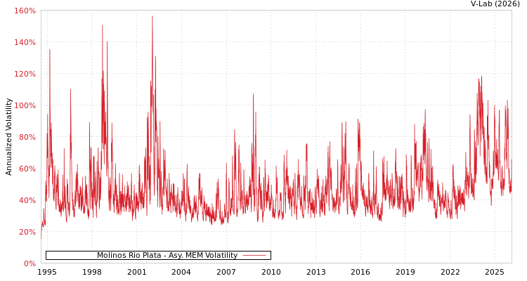 graph of Molinos Rio Plata AMEM