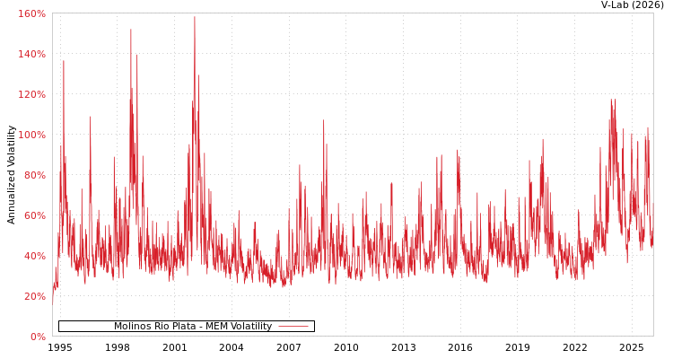 graph of Molinos Rio Plata MEM