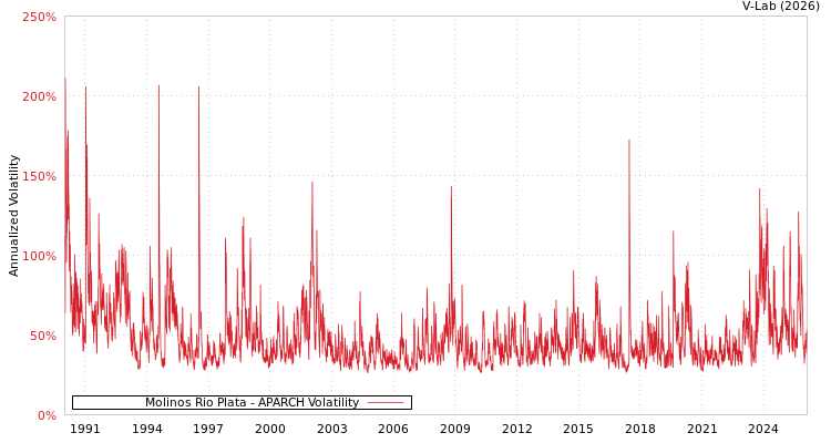 graph of Molinos Rio Plata APARCH