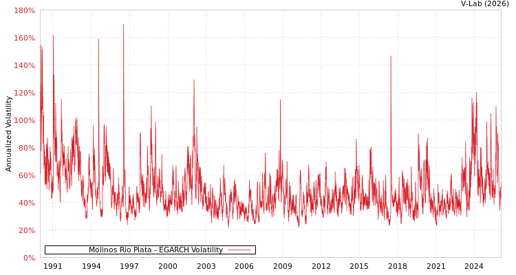 graph of Molinos Rio Plata EGARCH
