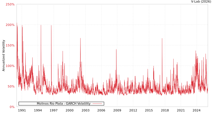 graph of Molinos Rio Plata GARCH