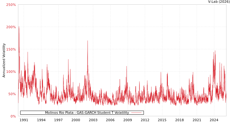 graph of Molinos Rio Plata GAS-GARCH-T