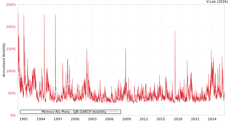 graph of Molinos Rio Plata GJR-GARCH