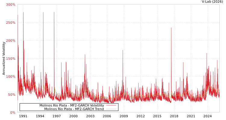 graph of Molinos Rio Plata MF2-GARCH