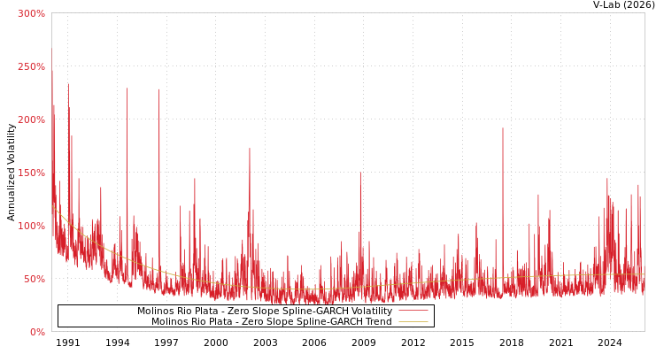 graph of Molinos Rio Plata S0GARCH
