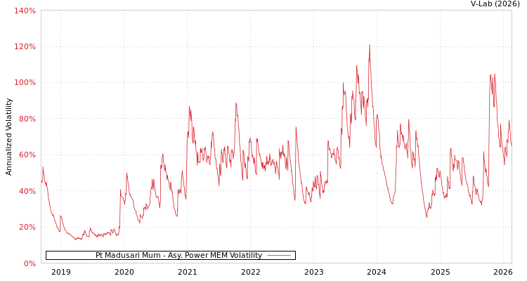 graph of Pt Madusari Murn APMEM